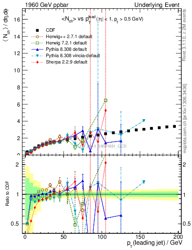 Plot of nch-vs-pt-away in 1960 GeV ppbar collisions