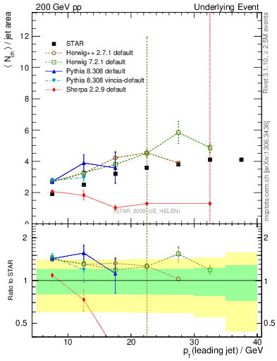 Plot of nch-vs-pt-away in 200 GeV pp collisions