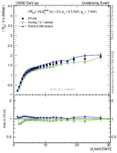 Plot of nch-vs-pt-away in 13000 GeV pp collisions
