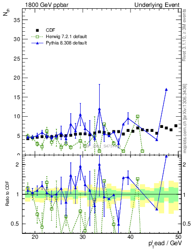 Plot of nch-vs-pt-away in 1800 GeV ppbar collisions