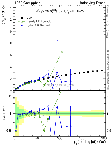 Plot of nch-vs-pt-away in 1960 GeV ppbar collisions