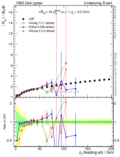 Plot of nch-vs-pt-away in 1960 GeV ppbar collisions