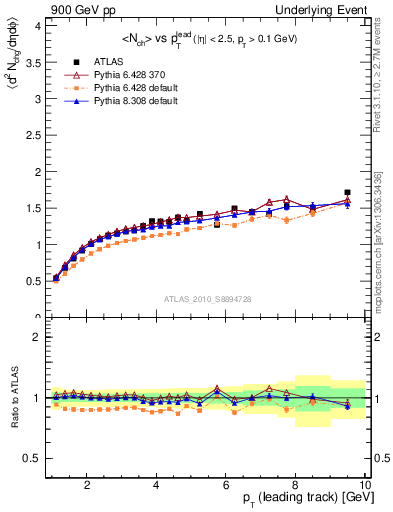 Plot of nch-vs-pt-away in 900 GeV pp collisions