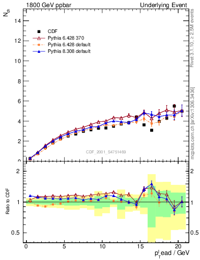 Plot of nch-vs-pt-away in 1800 GeV ppbar collisions