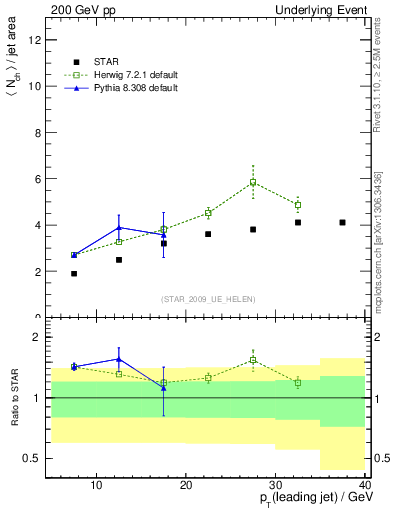 Plot of nch-vs-pt-away in 200 GeV pp collisions