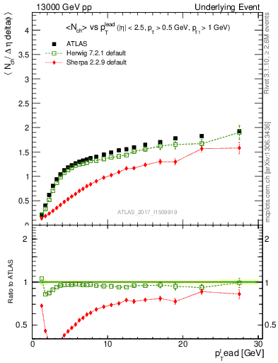 Plot of nch-vs-pt-away in 13000 GeV pp collisions