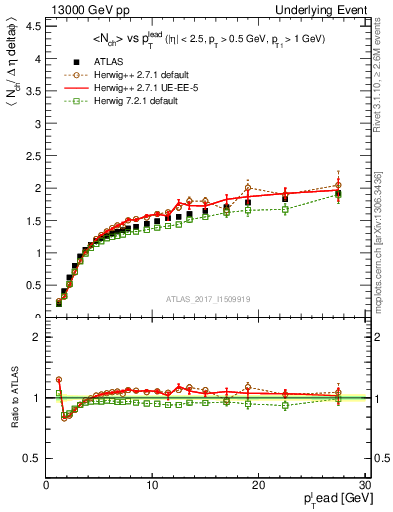 Plot of nch-vs-pt-away in 13000 GeV pp collisions