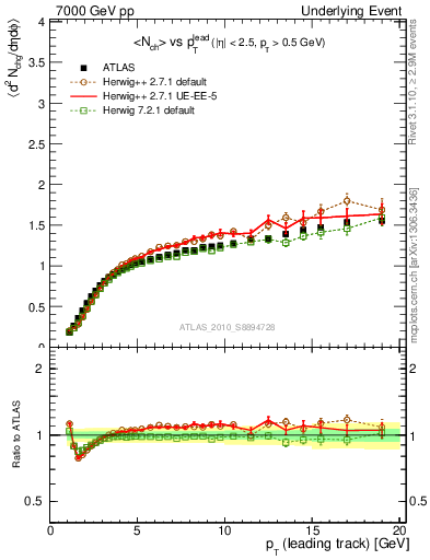 Plot of nch-vs-pt-away in 7000 GeV pp collisions