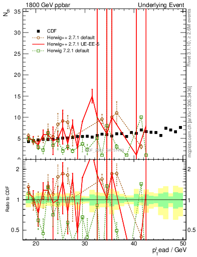 Plot of nch-vs-pt-away in 1800 GeV ppbar collisions