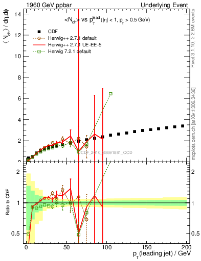 Plot of nch-vs-pt-away in 1960 GeV ppbar collisions