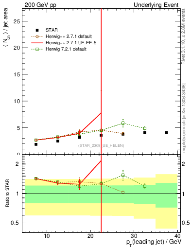 Plot of nch-vs-pt-away in 200 GeV pp collisions