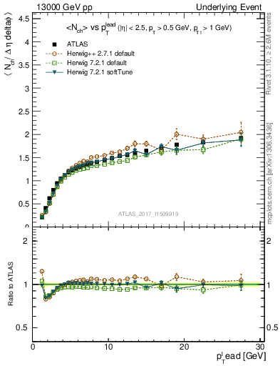 Plot of nch-vs-pt-away in 13000 GeV pp collisions