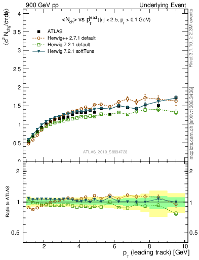 Plot of nch-vs-pt-away in 900 GeV pp collisions