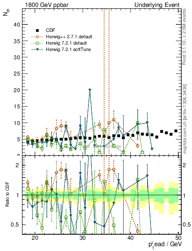 Plot of nch-vs-pt-away in 1800 GeV ppbar collisions