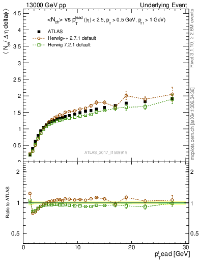 Plot of nch-vs-pt-away in 13000 GeV pp collisions
