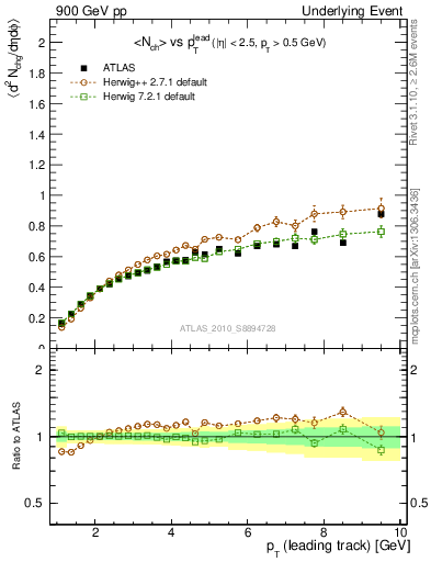 Plot of nch-vs-pt-away in 900 GeV pp collisions