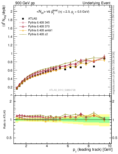 Plot of nch-vs-pt-away in 900 GeV pp collisions