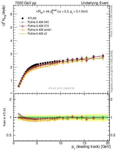 Plot of nch-vs-pt-away in 7000 GeV pp collisions