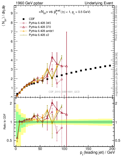 Plot of nch-vs-pt-away in 1960 GeV ppbar collisions