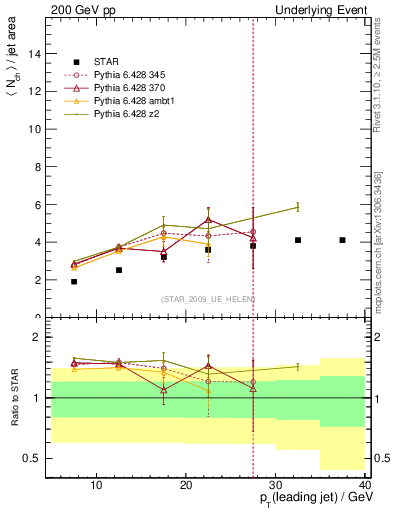 Plot of nch-vs-pt-away in 200 GeV pp collisions