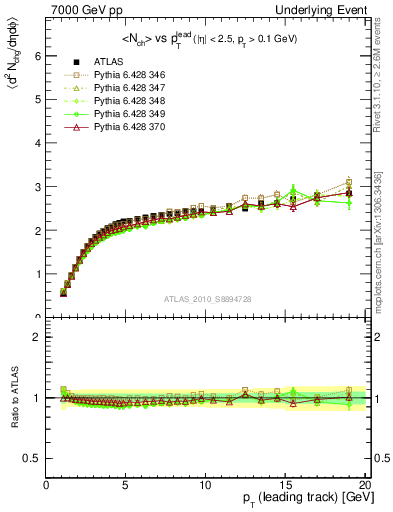 Plot of nch-vs-pt-away in 7000 GeV pp collisions
