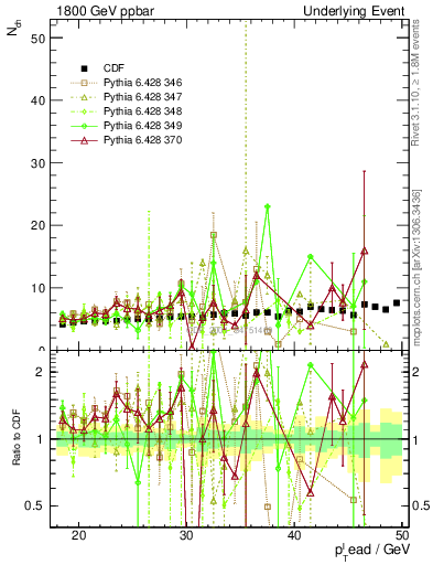 Plot of nch-vs-pt-away in 1800 GeV ppbar collisions
