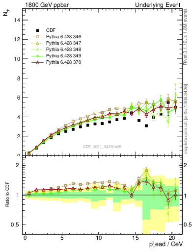 Plot of nch-vs-pt-away in 1800 GeV ppbar collisions