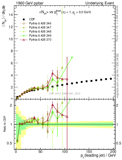 Plot of nch-vs-pt-away in 1960 GeV ppbar collisions