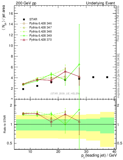 Plot of nch-vs-pt-away in 200 GeV pp collisions