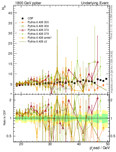 Plot of nch-vs-pt-away in 1800 GeV ppbar collisions