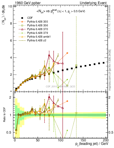 Plot of nch-vs-pt-away in 1960 GeV ppbar collisions