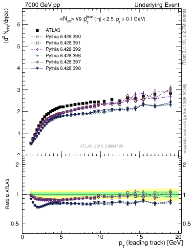 Plot of nch-vs-pt-away in 7000 GeV pp collisions