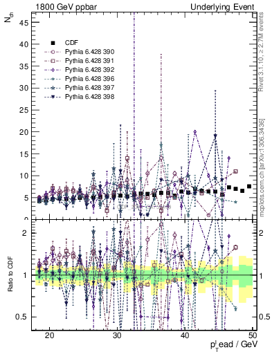 Plot of nch-vs-pt-away in 1800 GeV ppbar collisions