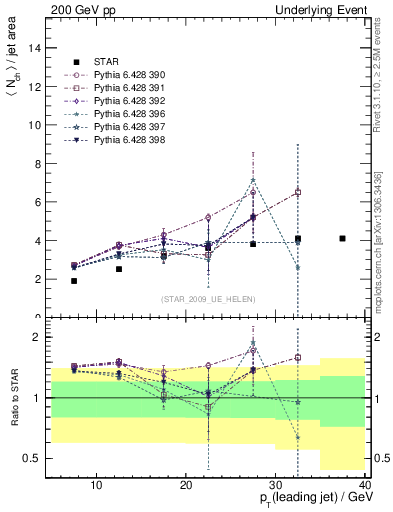 Plot of nch-vs-pt-away in 200 GeV pp collisions