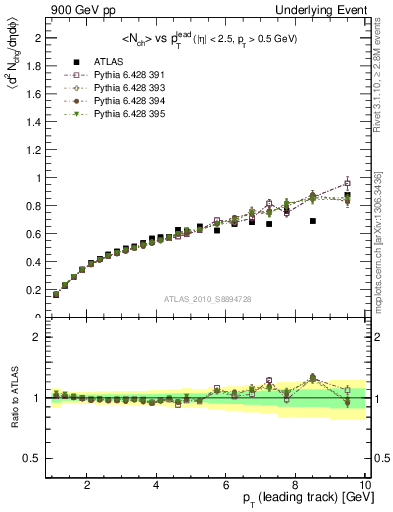 Plot of nch-vs-pt-away in 900 GeV pp collisions