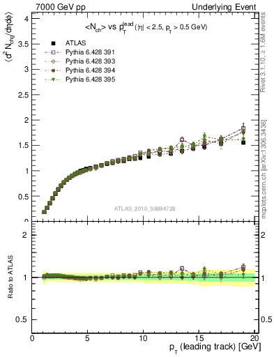 Plot of nch-vs-pt-away in 7000 GeV pp collisions