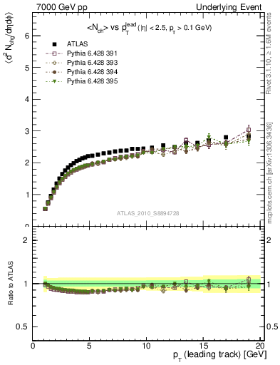 Plot of nch-vs-pt-away in 7000 GeV pp collisions