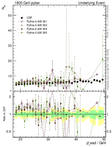 Plot of nch-vs-pt-away in 1800 GeV ppbar collisions