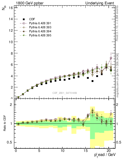Plot of nch-vs-pt-away in 1800 GeV ppbar collisions