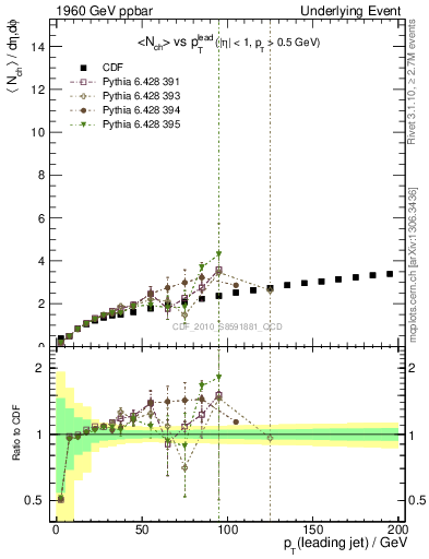 Plot of nch-vs-pt-away in 1960 GeV ppbar collisions