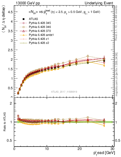 Plot of nch-vs-pt-away in 13000 GeV pp collisions