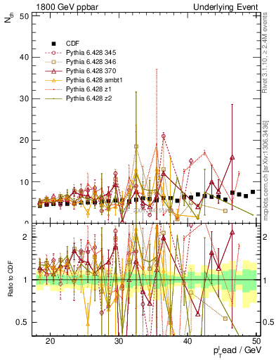 Plot of nch-vs-pt-away in 1800 GeV ppbar collisions