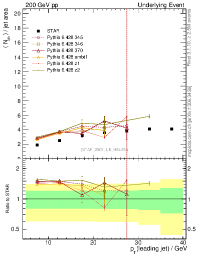 Plot of nch-vs-pt-away in 200 GeV pp collisions