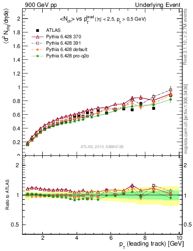 Plot of nch-vs-pt-away in 900 GeV pp collisions