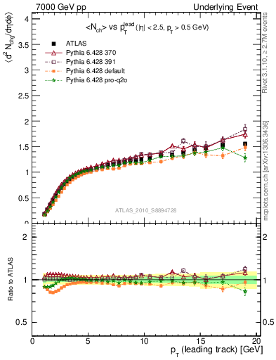 Plot of nch-vs-pt-away in 7000 GeV pp collisions