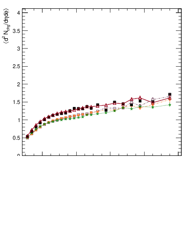 Plot of nch-vs-pt-away in 900 GeV pp collisions