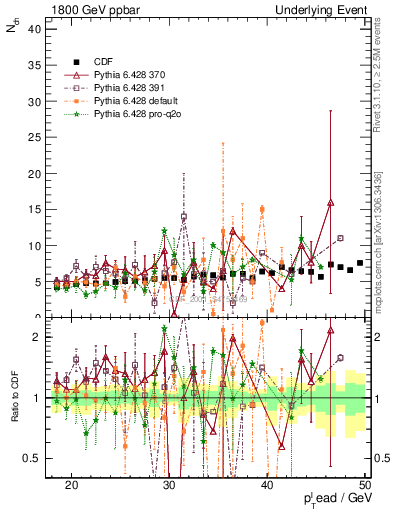 Plot of nch-vs-pt-away in 1800 GeV ppbar collisions