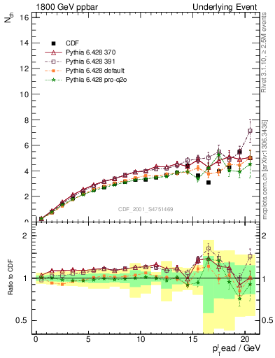 Plot of nch-vs-pt-away in 1800 GeV ppbar collisions
