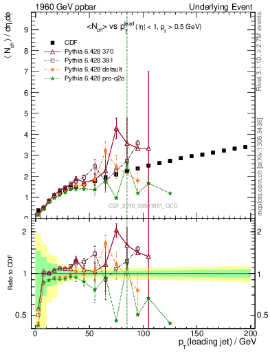 Plot of nch-vs-pt-away in 1960 GeV ppbar collisions