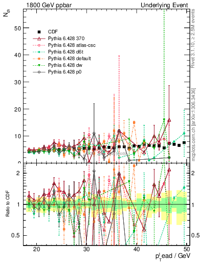 Plot of nch-vs-pt-away in 1800 GeV ppbar collisions